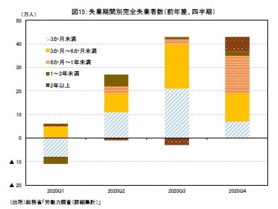 図15：失業期間別完全失業者数（前年差、四半期）