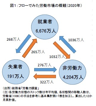 図1:フローでみた労働市場の概観(2020年)