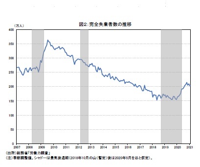 図２：完全失業者数の推移