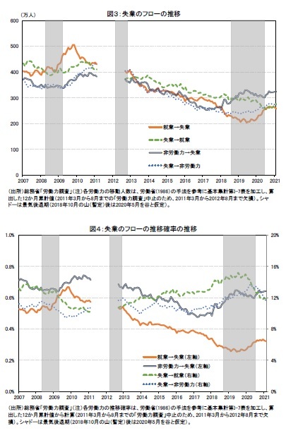 図３：失業のフローの推移/図４：失業のフローの推移確率の推移