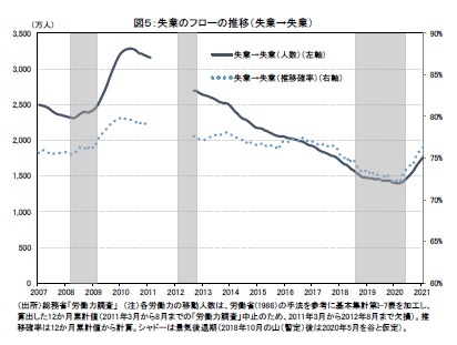 図５：失業のフローの推移（失業→失業）