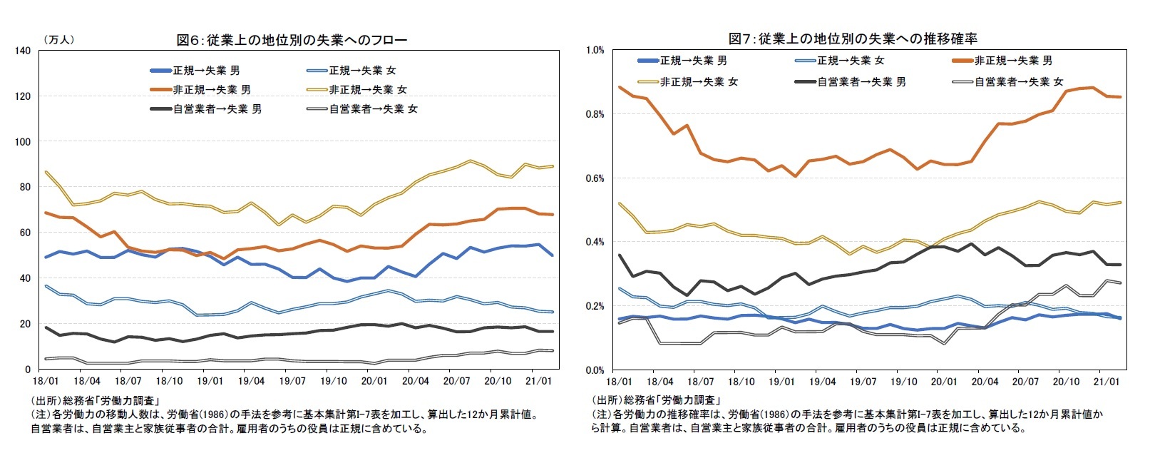 図６：従業上の地位別の失業へのフロー/図７：従業上の地位別の失業への推移確率