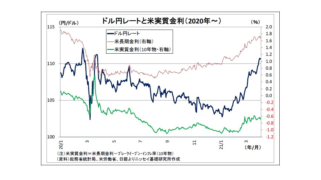 ドル円レートと米実質金利（2020年～）