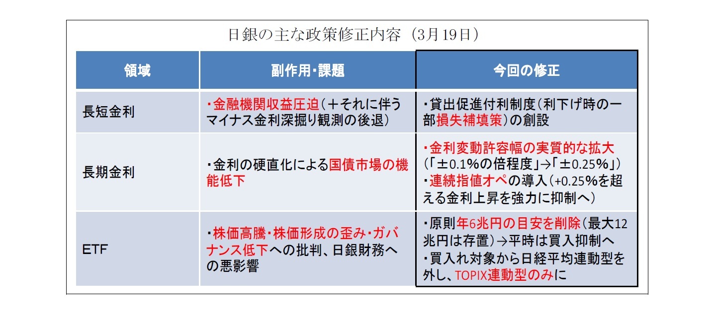 日銀の主な政策修正内容（3月19日）