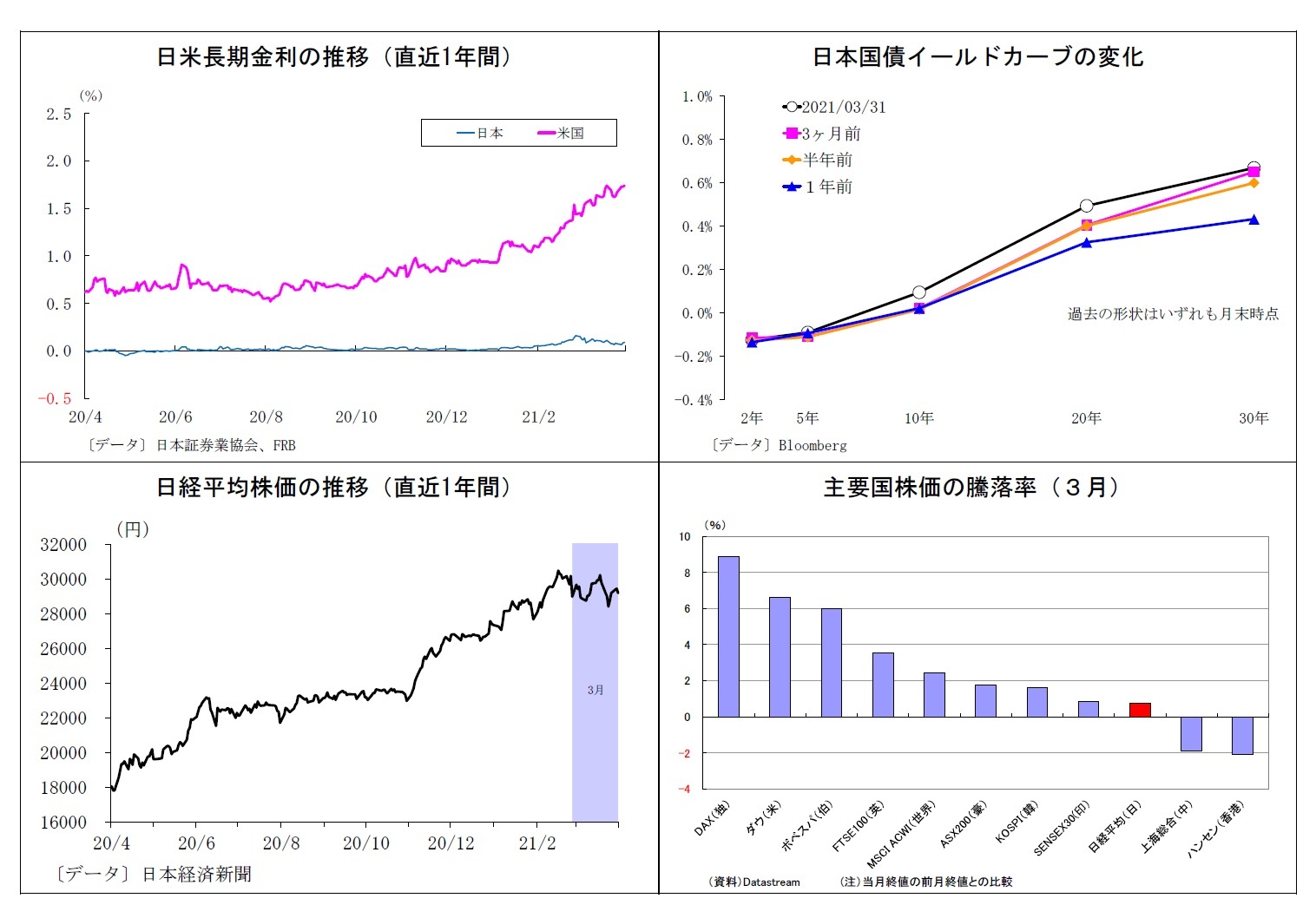 日米長期金利の推移（直近1年間）/日本国債イールドカーブの変化/日経平均株価の推移（直近1年間）/主要国株価の騰落率（３月）
