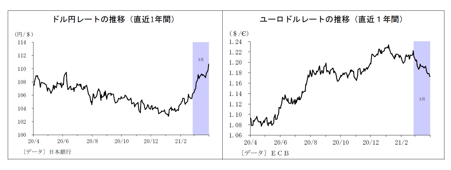 ドル円レートの推移（直近1年間）/ユーロドルレートの推移（直近１年間）
