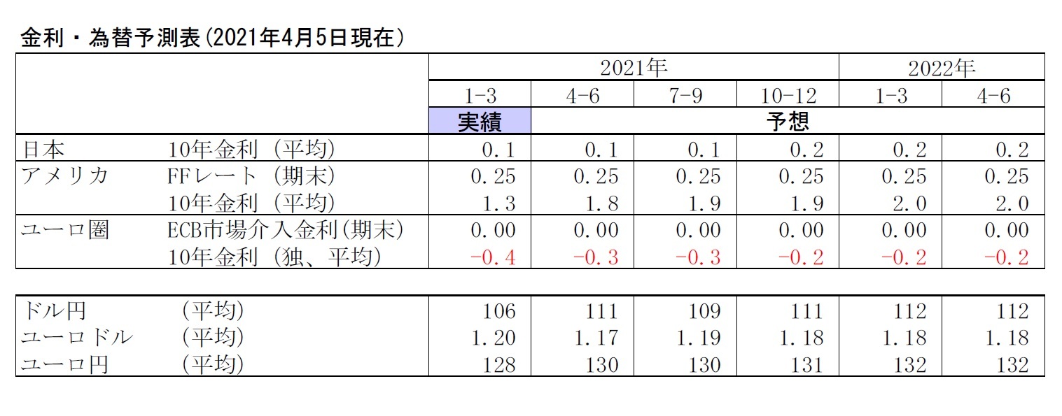金利・為替予測表(2021年4月5日現在）