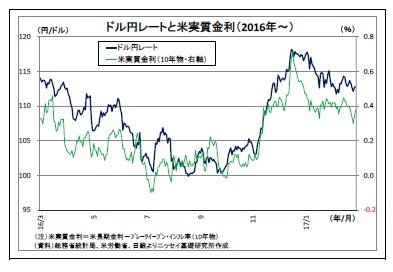ドル円レートと米実質金利（2016年～）