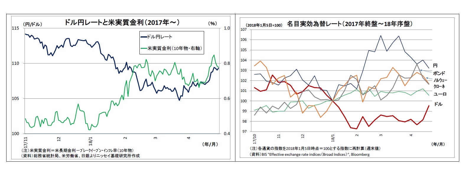 ドル円レートと米実質金利（2017年～）/名目実効為替レート（2017年終盤～18年序盤）