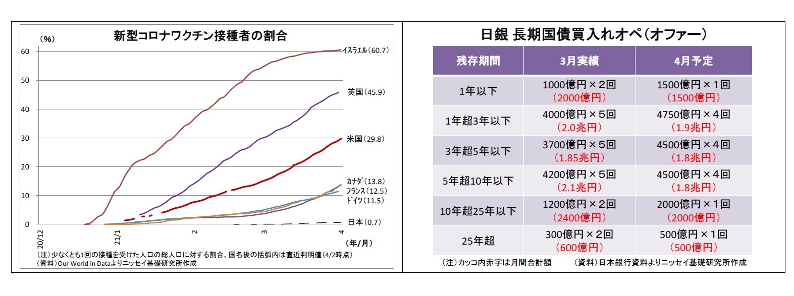 新型コロナワクチン接種者の割合/日銀長期国債買入れオペ（オファー）