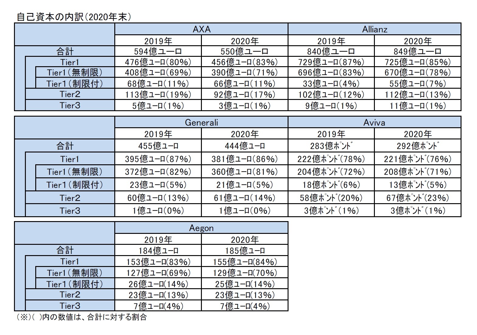 自己資本の内訳（2020年末）