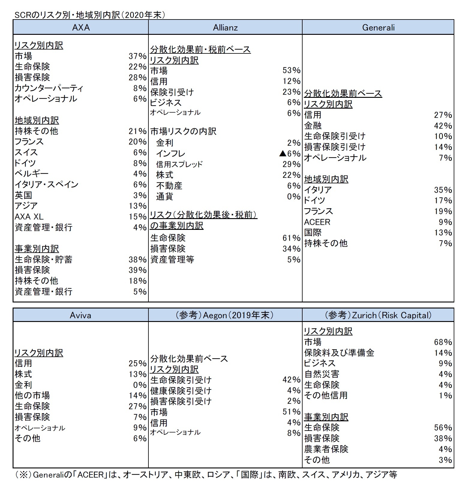 SCRのリスク別・地域別内訳（2020年末）