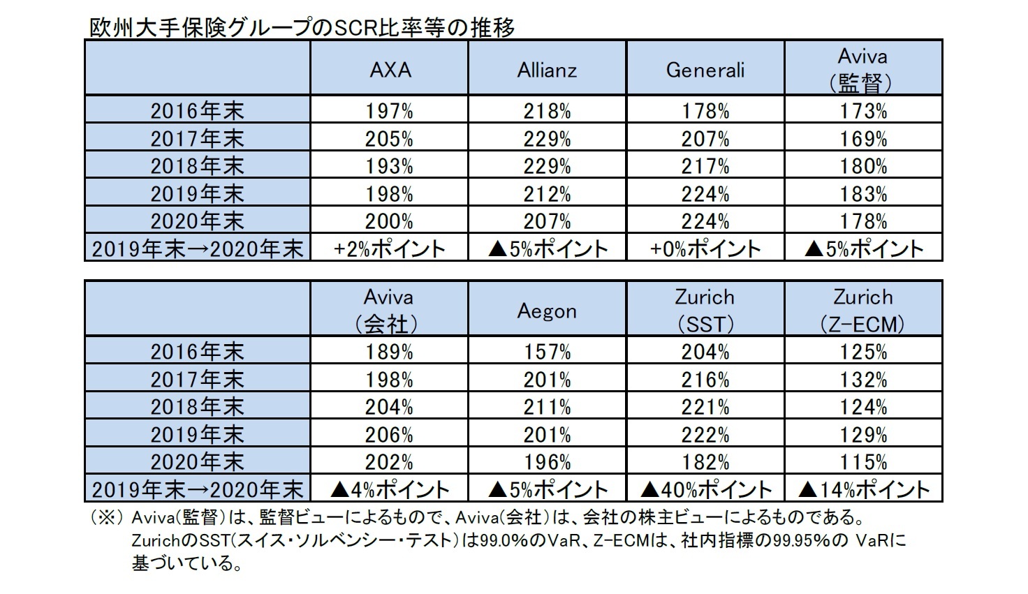 欧州大手保険グループのSCR比率等の推移