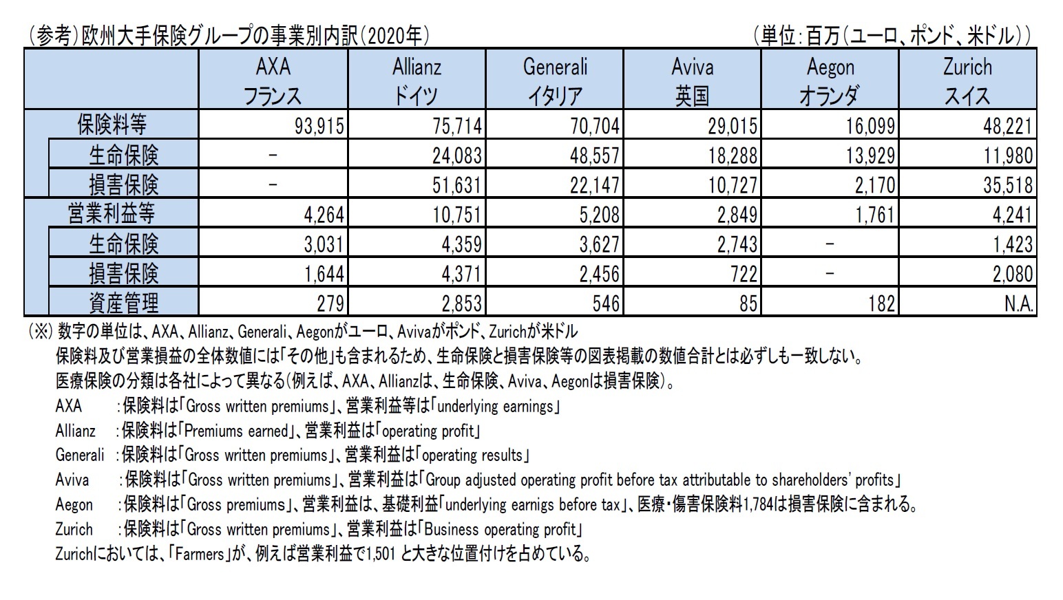 （参考）欧州大手保険グループの事業別内訳（2020年）
