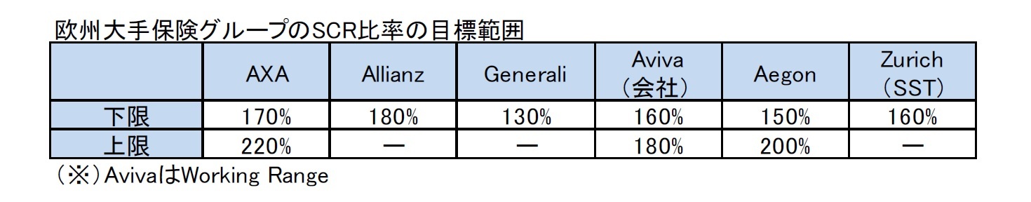 欧州大手保険グループのSCR比率の目標範囲