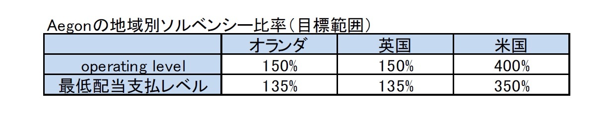 Aegonの地域別ソルベンシー比率（目標範囲）