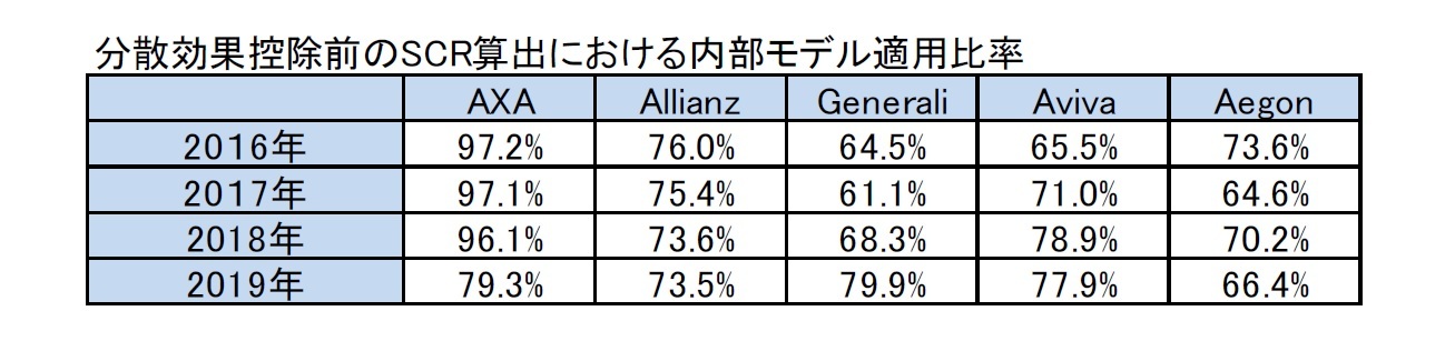 分散効果控除前のSCR算出における内部モデル適用比率