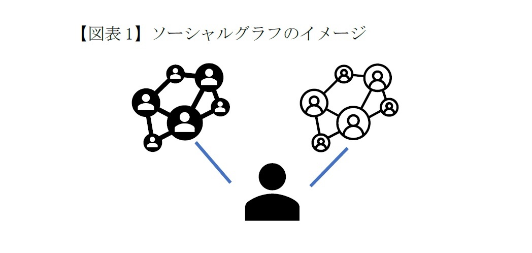 【図表1】ソーシャルグラフのイメージ