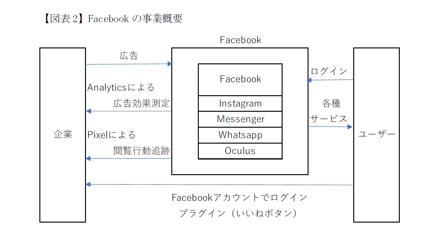 【図表2】Facebookの事業概要
