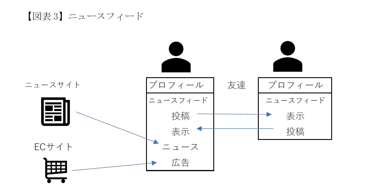 【図表3】ニュースフィード