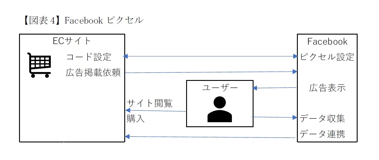【図表4】Facebookピクセル