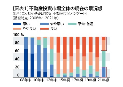 ［図表1］不動産投資市場全体の現在の景況感