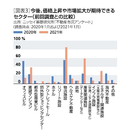 ［図表3］今後、価格上昇や市場拡大が期待できるセクター（前回調査との比較）