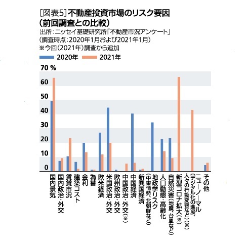 ［図表5］不動産賃貸市場のリスク要因（前回調査との比較）