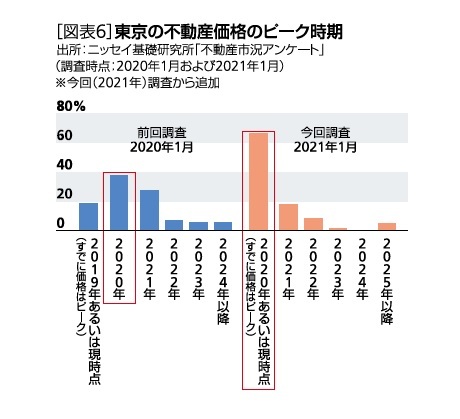 ［図表6］東京の不動産価格のピーク時期