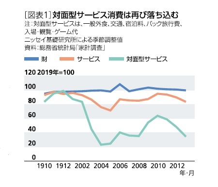 ［図表1］対面型サービス消費は再び落ち込む