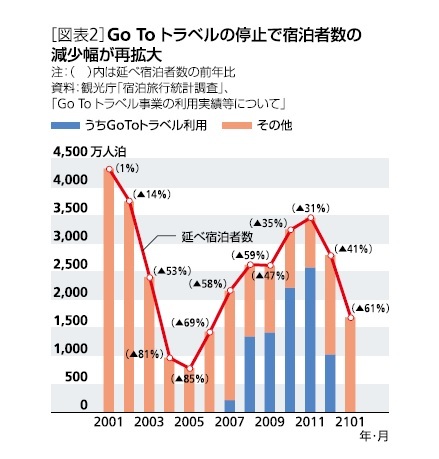 ［図表2］Go Toトラベルの停止で宿泊者数の減少幅が再拡大