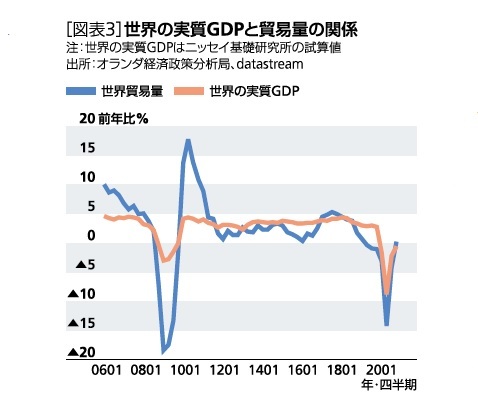［図表3］世界の実質GDPと貿易量の関係