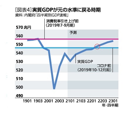 ［図表4］実質GDPが元の水準に戻る時期