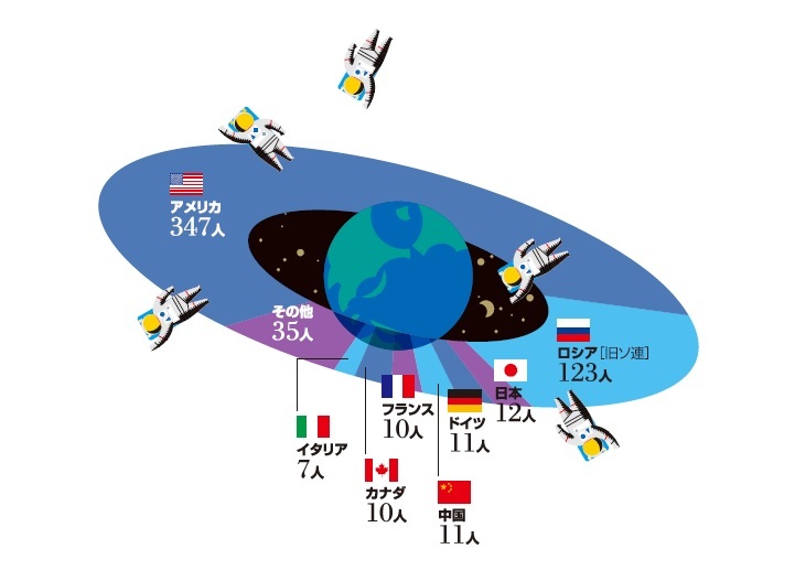 Infocalendar －宇宙に行った人の数│４月１２日は世界宇宙飛行の日]
