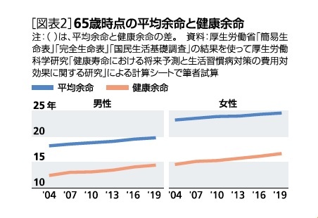 ［図表2］65歳時点の平均余命と健康余命