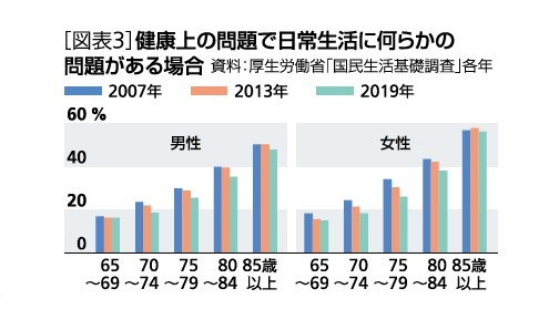 ［図表3］健康上の問題で日常生活に何らかの影響がある場合