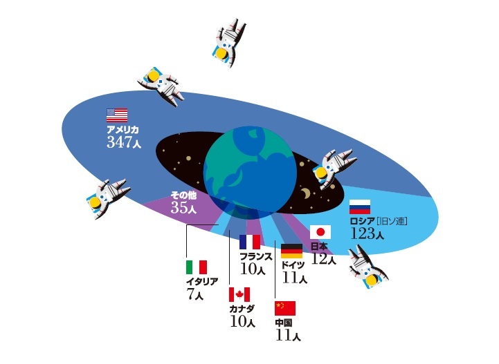 Infocalendar -宇宙に行った人の数│4月12日は世界宇宙飛行の日