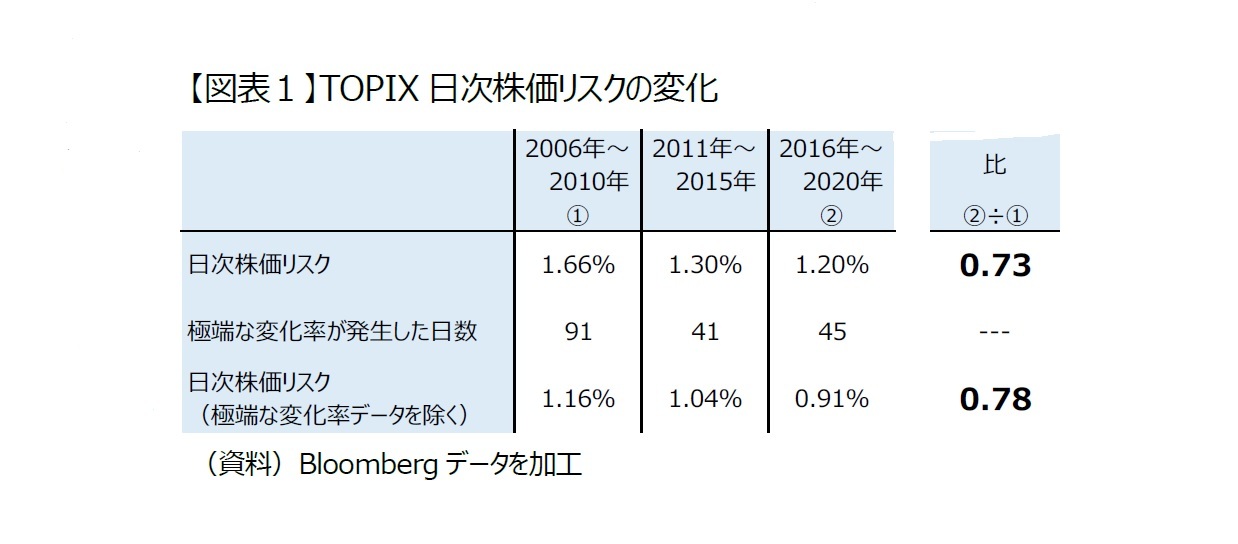 【図表１】TOPIX日次株価リスクの変化