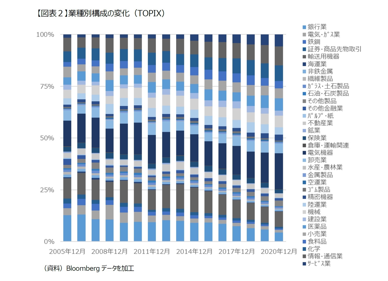 【図表２】業種別構成の変化（TOPIX）