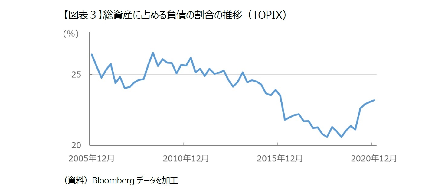 【図表３】総資産に占める負債の割合の推移（TOPIX）