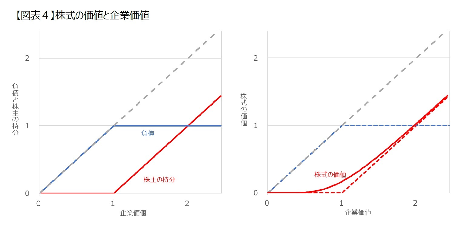 【図表４】株式の価値と企業価値
