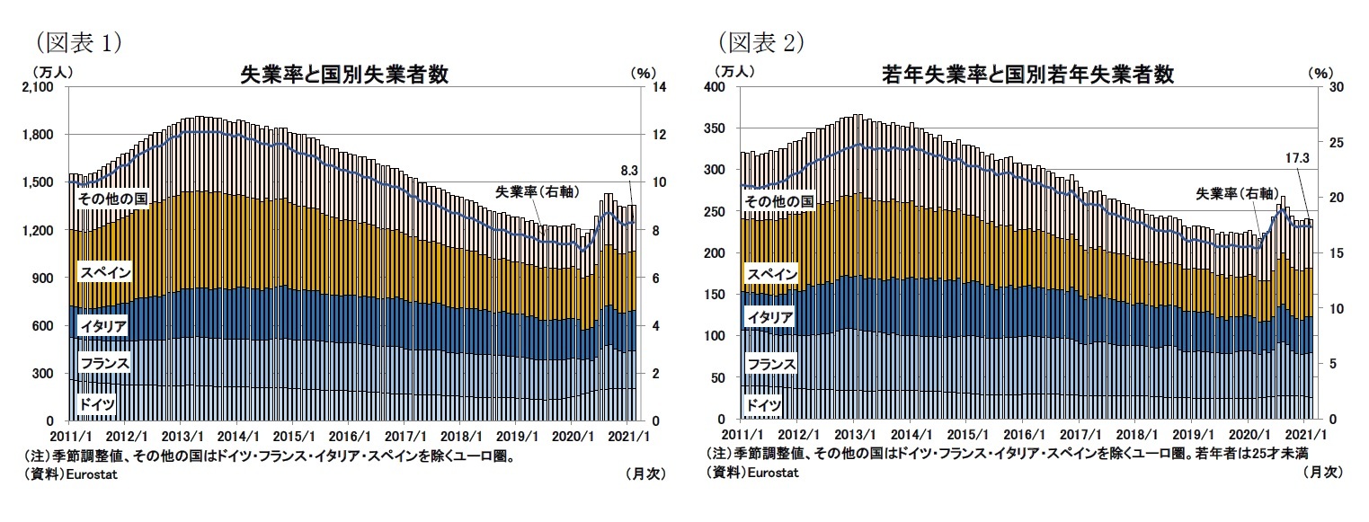 （図表1）失業率と国別失業者数/（図表2）若年失業率と国別若年失業者数