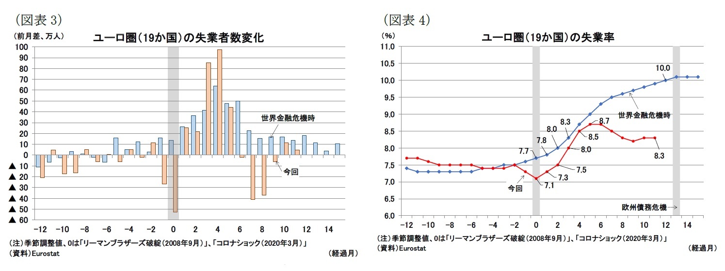 （図表3）ユーロ圏（19か国）の失業者数変化/（図表4）ユーロ圏（19か国）の失業率