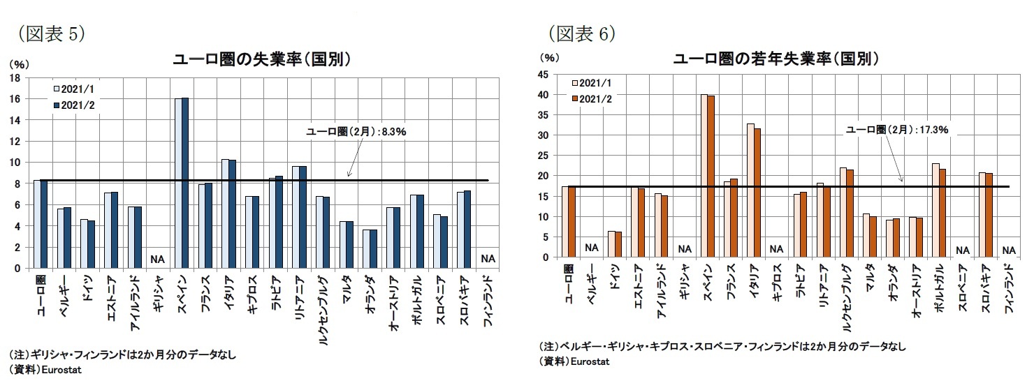 （図表5）ユーロ圏の失業率（国別）/（図表6）ユーロ圏の若年失業率（国別）