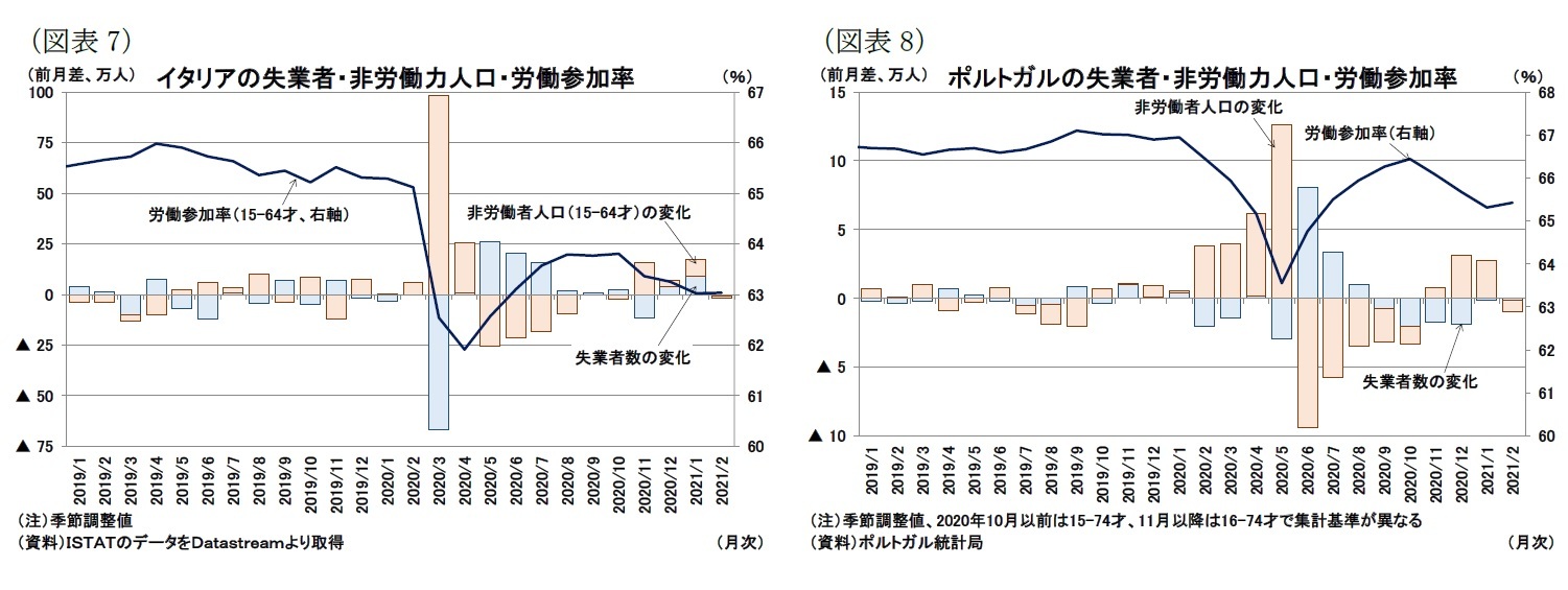 （図表7）イタリアの失業者・非労働力人口・労働参加率/（図表8）ポルトガルの失業者・非労働力人口・労働参加率
