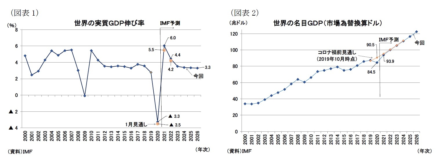 （図表1）世界の実質ＧＤＰ伸び率/（図表2）世界の名目ＧＤＰ（市場為替換算ドル）