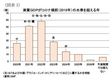 （図表3）実質ＧＤＰがコロナ禍前（2019年）の水準を超える年