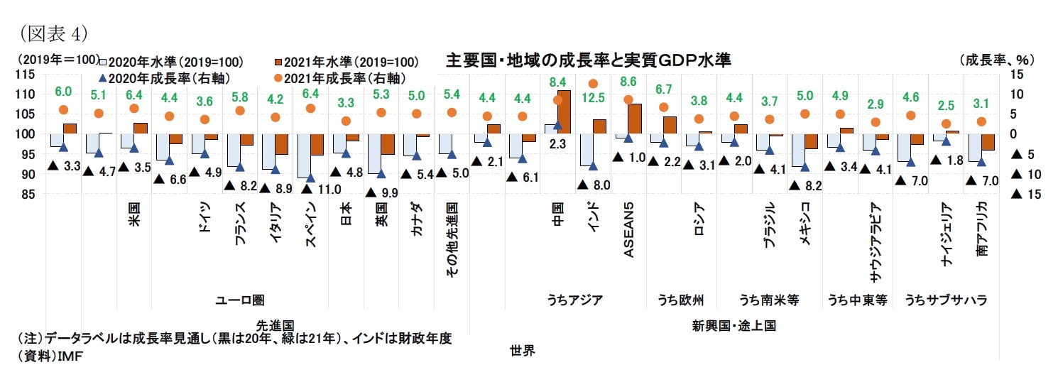 （図表4）主要国・地域の成長率と実質ＧＤＰ水準