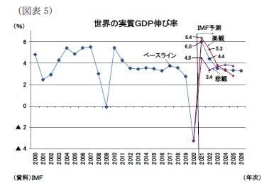 （図表5）世界の実質ＧＤＰ伸び率