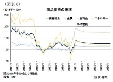 (図表6)商品価格の推移
